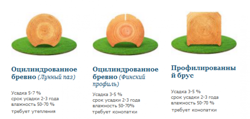 Усадка бруса